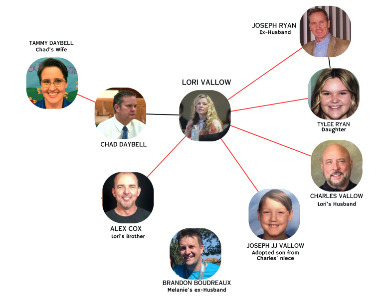 Vallow Daybell Victims